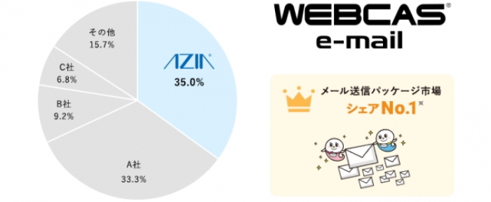 エイジア＜２３５２＞（東１）は、アイ・ティ・アール（ＩＴＲ）発行の市場調査レポート「ＩＴＲ　Ｍａｒｋｅｔ　Ｖｉｅｗ：メール／Ｗｅｂマーケティング市場２０２１」において、同社主力製品であるメール配信システム「ＷＥＢＣＡＳ　ｅ－ｍａｉｌ（ウェブキャス　イーメール）」が、２０１９年度メール送信パッケージ市場のベンダー別売上金額シェア１位を獲得したと発表。