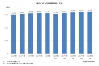 国内のパン市場規模推移（矢野経済研究所発表資料より）