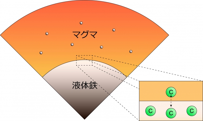 核－マントル分化過程における炭素分配の想像図（画像: 愛媛大学の発表資料より）
