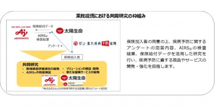 共同研究の枠組みイメージ（画像：味の素の発表資料より）