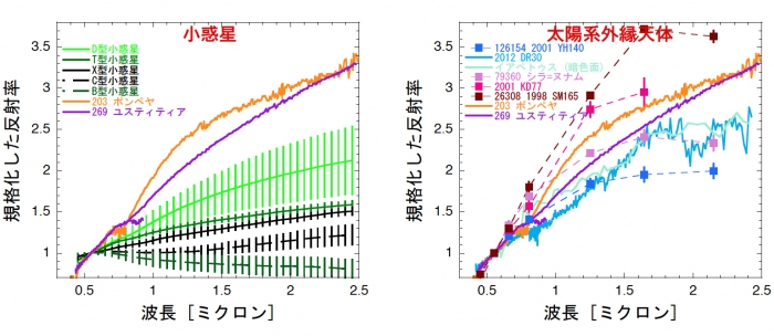  203ポンペヤと269ユスティティアのスペクトル　スペクトル波長が長くなればなるほど赤く見える。 203ポンペヤと269ユスティティアはともに太陽系外縁天体が示すスペクトルに近いスペクトルを示す。　(c) JAXA、Hasegawa et al. 2021より改変