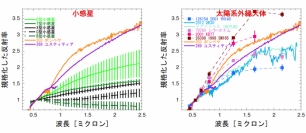  203ポンペヤと269ユスティティアのスペクトル　スペクトル波長が長くなればなるほど赤く見える。 203ポンペヤと269ユスティティアはともに太陽系外縁天体が示すスペクトルに近いスペクトルを示す。　(c) JAXA、Hasegawa et al. 2021より改変