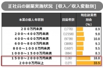 年収1500万円以上の人材が副業を行っている割合が高い（パーソル総合研究所発表資料より）