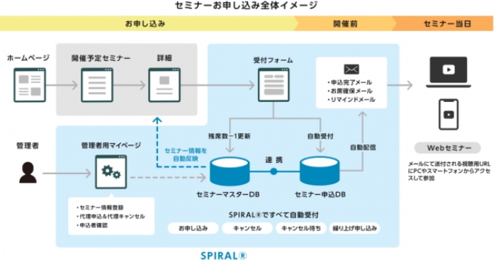 パイプドHD<3919>(東1)グループのパイプドビッツは、横浜銀行に「セミナー予約管理システム」を提供し、セミナー開催に係る運営業務を自動化したインタビュー記事を、2021年8月27日に公開したと発表。同システムはローコード開発プラットフォーム「スパイラル」を基盤に構築している。 パイプドHD<3919>(東1)グループのパイプドビッツは、横浜銀行に「セミナー予約管理システム」を提供し、セミナー開催に係る運営業務を自動化したインタビュー記事を、2021年8月27日に公開したと発表。同システムはローコード開発プラットフォーム「スパイラル」を基盤に構築している。
