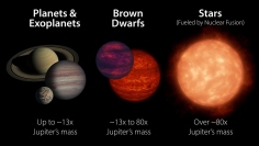 惑星、褐色矮星、恒星の違い　左側が惑星、中央が褐色矮星、右側が恒星である。(c) NASA/JPL-Caltech