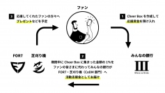 ファンが日常の金融行動を通してチームに活動資金を届けられるスキーム（画像はみんなの銀行発表資料より）