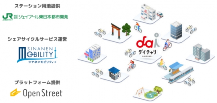 シナネンＨＤ＜８１３２＞（東１）のグループ会社シナネンモビリティＰＬＵＳは、ジェイアール東日本都市開発（東京都渋谷区）、ＯｐｅｎＳｔｒｅｅｔ（東京都港区）と業務提携し、「スタジオメイクオーバー武蔵浦和」にＯｐｅｎＳｔｒｅｅｔが提供するシェアサイクルプラットフォーム「ＨＥＬＬＯ　ＣＹＣＬＩＮＧ」を活用したシェアサイクル「ダイチャリ」のステーションを設置した。