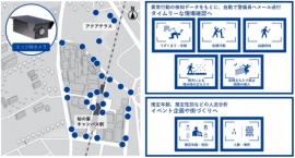 一般社団法人ＵＤＣＫタウンマネジメントと三井不動産＜８８０１＞（東１）は、柏の葉キャンパス駅周辺にエッジＡＩカメラを２９台導入し、住民の安心・安全・快適な暮らしを提供する新たなエリアマネジメント活動を開始する。ＡＩカメラは、株式会社クリューシステムズが提供し、画像解析はニューラルポケット株式会社のＡＩ画像解析技術を活用している。