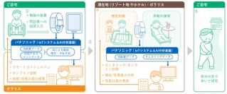 AIやIoT技術を駆使して、遠隔でも効果的なリハビリプランを策定できるようにした（画像はパナソニック発表資料より）