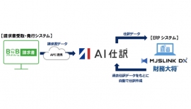財務・会計システムおよび経営情報サービスを開発・販売するミロク情報サービス（ＭＪＳ）＜９９２８＞（東１）は、中堅・中小企業向けクラウド型ＥＲＰシステム『ＭＪＳＬＩＮＫ　ＤＸ（エムジェイエスリンク　ディーエックス）　財務大将』のオプション機能「ＡＩ仕訳」と、インフォマート＜２４９２＞（東１）の請求書の受取・発行を電子データ化するクラウドサービス『ＢｔｏＢプラットフォーム　請求書』とのＡＰＩ連携を開始し、経理業務の自動化、効率化を支援する。