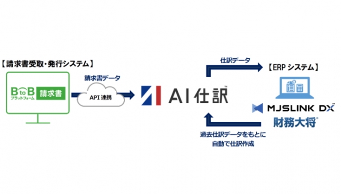 財務・会計システムおよび経営情報サービスを開発・販売するミロク情報サービス（ＭＪＳ）＜９９２８＞（東１）は、中堅・中小企業向けクラウド型ＥＲＰシステム『ＭＪＳＬＩＮＫ　ＤＸ（エムジェイエスリンク　ディーエックス）　財務大将』のオプション機能「ＡＩ仕訳」と、インフォマート＜２４９２＞（東１）の請求書の受取・発行を電子データ化するクラウドサービス『ＢｔｏＢプラットフォーム　請求書』とのＡＰＩ連携を開始し、経理業務の自動化、効率化を支援する。