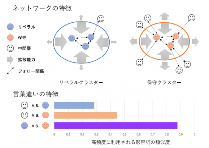 ツイッター上のリベラルクラスターと保守クラスターの特徴（東京大の発表より）
