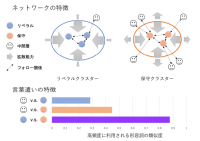 ツイッター上のリベラルクラスターと保守クラスターの特徴（東京大の発表より）
