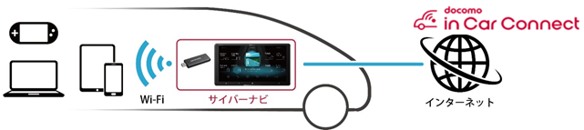 docomo in Car Connectの概要（画像: パイオニアの発表資料より）