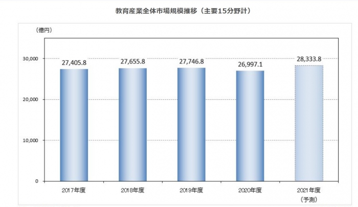 2020年度はマイナス成長となったが、2021年度は回復の見込み（画像は矢野経済研究所の発表資料より）