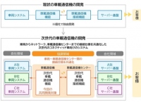 日野自動車＜７２０５＞（東１）は１０月２９日、スズキ＜７２６９＞（東１）、ＳＵＢＡＲＵ＜７２７０＞（東１）、ダイハツ工業、トヨタ自動車＜７２０３＞（東１）およびマツダ＜７２６１＞（東１）が進める、次世代の車載通信機の技術仕様の共同開発および通信システムの共通化に参画すると発表。