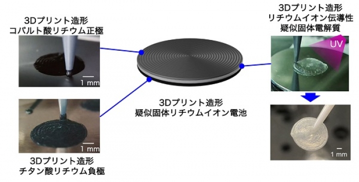 3Dプリントで造形した疑似固体リチウムイオン電池の模式図と3Dプリントの様子。（画像: 東北大学の発表資料より）
