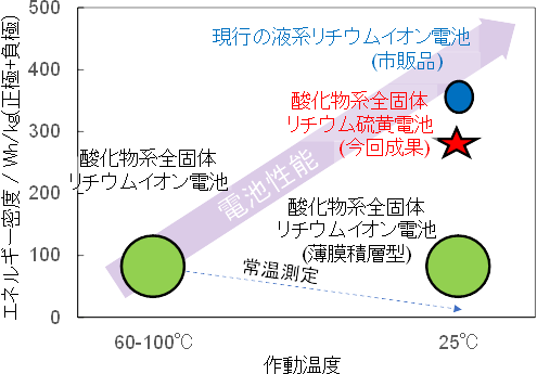 酸化物系の電極合材における全固体電池のフルセルエネルギー密度（正極+負極重量基準）（画像: 産業技術総合研究所の発表資料より）