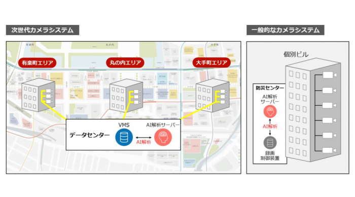 次世代カメラシステムと一般的なカメラシステムの比較イメージ（画像：三菱地所の発表資料より）