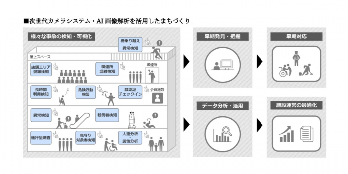 次世代カメラシステム・AI画像解析を活用した街づくりのイメージ（画像：三菱地所の発表資料より）