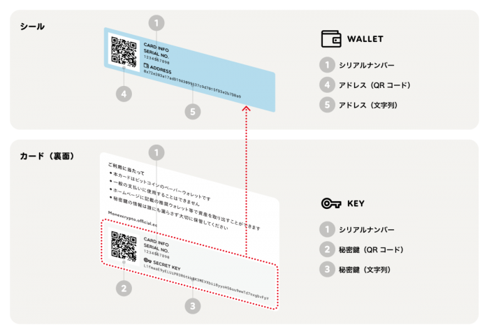 QRコードなどカード記載情報のイメージ（画像：マネックスクリプトバンクの発表資料より）