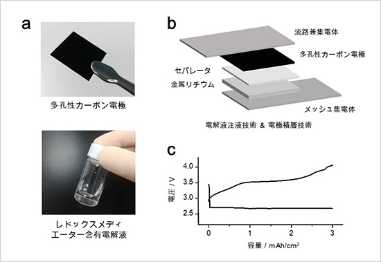 (a)NIMSが参加している科学技術振興機構 (JST)によるALCA次世代蓄電池プロジェクトでの研究により開発したリチウム空気電池用独自材料。(b) NIMS-SoftBank先端技術開発センターで開発したセル作製技術。 (c) 500Wh/kg級のリチウム空気電池の室温での充放電反応を初めて実験的に確認した。（画像: 物質・材料研究機構の発表資料より）
