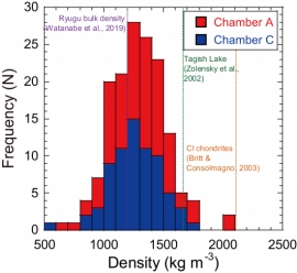 リュウグウからのリターンサンプルの密度分布を示すヒストグラム　この測定結果から粒子の空隙度は46%程度と推定され、探査機の赤外撮像カメラ の観測から推定された空隙率（30~50%）の範囲内に収まっており、観測結果とも矛盾しないことが分かった。 (c) JAXA