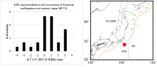 左図: 東日本の大地震（宇津カタログ）と月の遠地点の周期との関係。縦軸は地震の個数。横軸は発生時間のずれを年の単位で示したもの（nは整数）。右図: 地震の分布。太平洋プレートに関連するものとして、日本海や紀伊半島沖の深い地震も含めている。赤丸はKatsumata (2011)により地震の静穏化が指摘されているところ。（画像: 東京大学測地学研究グループ田中研究室の発表資料より）