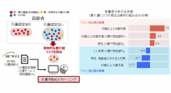 介護予防AIスクリーニングの分析イメージ（画像：富士通の発表資料より）