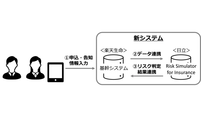 新システムのイメージ（画像：楽天生命保険の発表資料より）