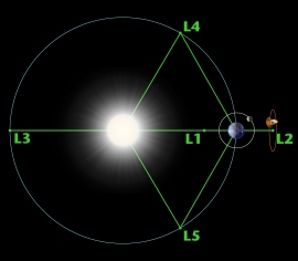 ラグランジュ点の解説図　L4,L5の位置にトロヤ群小惑星が存在するとされている。　出典：NASA