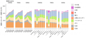 世界の最終エネルギー消費量の推移をシミュレーションで示したグラフ。水素にはアンモニアを含む。図右側の棒グラフは2050年の最終エネルギー構成を全シナリオについて示したもの。（画像: 京都大学の発表資料より）
