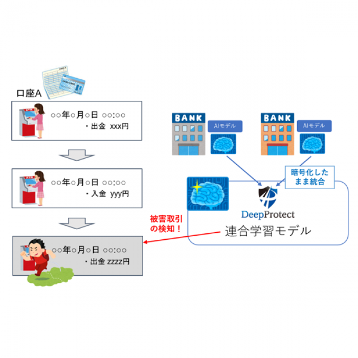 被害取引検知の概要（画像: 神戸大学の発表資料より）