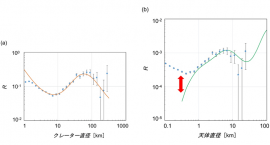 図(a): 準惑星ケレスの表面全体に存在するクレーターのサイズ頻度分布。青色の点がクレーターのサイズ頻度分布で、オレンジ色の曲線は、月から類推したクレーター生成関数モデル。図(b): ケレスへ衝突した隕石と観測される小惑星帯天体のサイズ頻度分布の比較。青色の点はケレスへ衝突した隕石の推定されるサイズ頻度分布、緑色の曲線は地上望遠鏡によって観測される小惑星帯天体のサイズ頻度分布。（画像: 宇宙科学研究所の発表資料より）