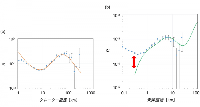 図(a): 準惑星ケレスの表面全体に存在するクレーターのサイズ頻度分布。青色の点がクレーターのサイズ頻度分布で、オレンジ色の曲線は、月から類推したクレーター生成関数モデル。図(b): ケレスへ衝突した隕石と観測される小惑星帯天体のサイズ頻度分布の比較。青色の点はケレスへ衝突した隕石の推定されるサイズ頻度分布、緑色の曲線は地上望遠鏡によって観測される小惑星帯天体のサイズ頻度分布。（画像: 宇宙科学研究所の発表資料より）