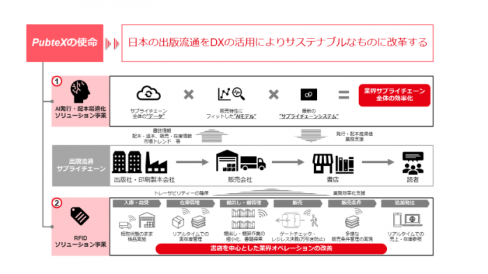 PubteXの事業概要（画像: 発表資料より）