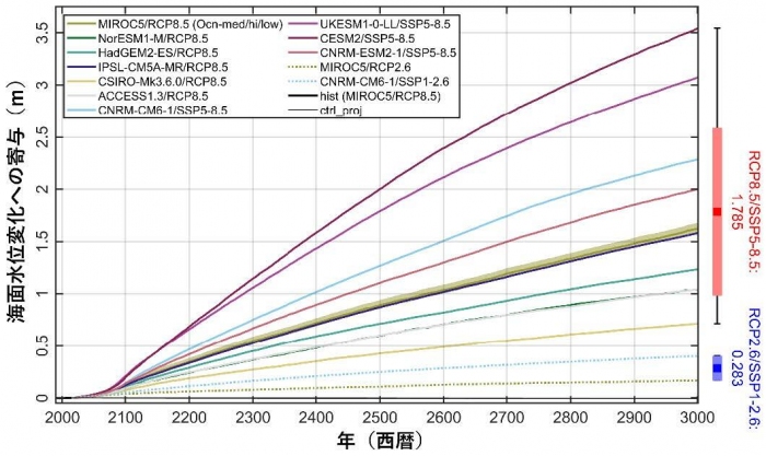 西暦1990年から3000年までのグリーンランド氷床の体積減少予測（画像: 北海道大学の発表資料より）