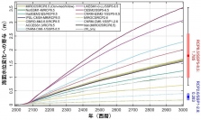 西暦1990年から3000年までのグリーンランド氷床の体積減少予測（画像: 北海道大学の発表資料より）