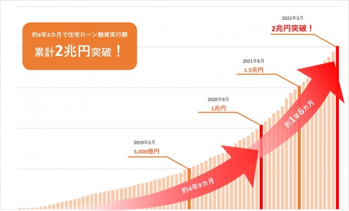 住宅ローン融資実行額の推移。（画像: auじぶん銀行の発表資料より）
