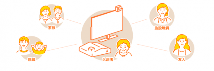 オンライン面会のサービスイメージ(画像: チカクの発表資料より) オンライン面会のサービスイメージ(画像: チカクの発表資料より)