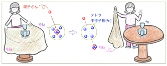 テトラ中性子核を生成する手法のイメージ（画像: 理化学研究所の発表資料より）