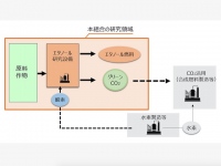 国内民間企業6社が、バイオ燃料を「つくる」プロセスでの効率化を研究、カーボンニュートラル社会を実現するため、「次世代グリーンCO2燃料技術研究組合」を設立した