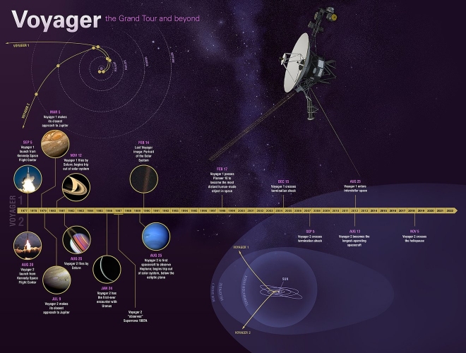 ボイジャー1号、2号の足跡 (c) NASA/JPL-Caltech