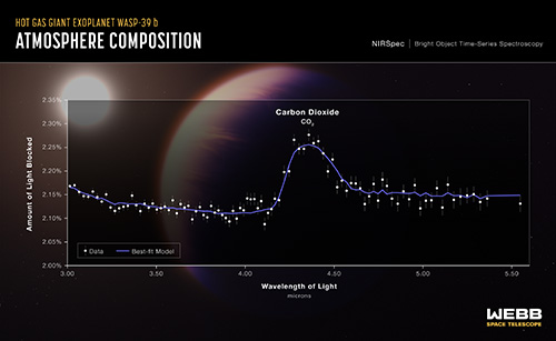 2022年7月10日にJWST の近赤外分光器 （NIRSpec） によって捉えられた太陽系外惑星WASP-39 bの透過スペクトル (c) NASA、ESA、CSA、リア ハスタク （STScI）、ジョセフ オルムステッド （STScI）]