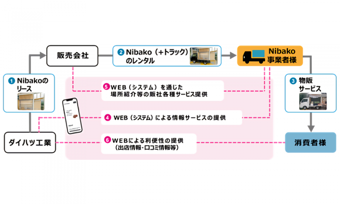 Nibakoのサービスイメージ（画像：ダイハツ工業の発表資料より）