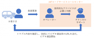 オンラインロードサービスのしくみ（画像: JAF発表資料より）