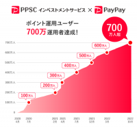 PayPayポイント運用の利用者数推移。（画像: PayPayの発表資料より）