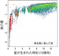 本研究で行われた天の川銀河形成シミュレーションによる星とガスの分布。黄色で描かれていているのが星、水色で描かれた粒子がガスを表す。（画像: 東北大学の発表資料より (c) Yutaka Hirai）
