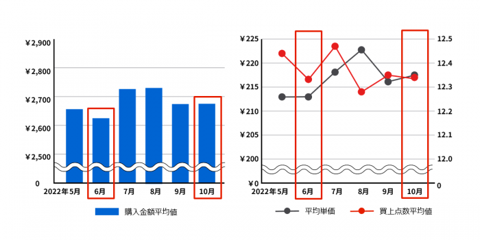 買い上げ点数に大きな差のない2022年6月と10月比較で購入単価が上昇(画像:東芝データの発表資料より) 買い上げ点数に大きな差のない2022年6月と10月比較で購入単価が上昇(画像:東芝データの発表資料より)