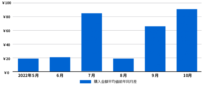 購入金額平均値の前年同月差。2022年は各月とも前年同月より上昇している(画像:東芝データの発表資料より) 購入金額平均値の前年同月差。2022年は各月とも前年同月より上昇している(画像:東芝データの発表資料より)